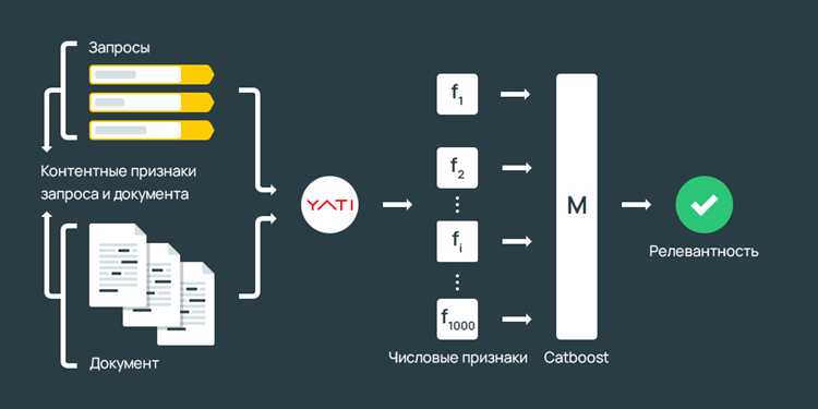 Алгоритм текстового ранжирования Яндекса: правила, актуальные более 10 лет