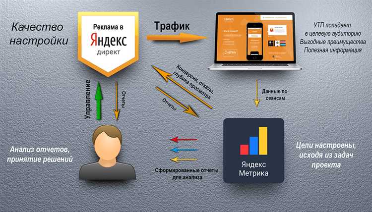 Чек-лист по аудиту рекламного аккаунта и настройке аналитики в Яндекс Директ и Яндекс Метрика